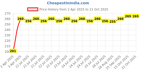 moglix.com Tata Deep Groove Ball Bearing Speed 9500 rpm, 6007ZZ tata Price History Graph from 2 Apr 2025 to 21 Oct 2025