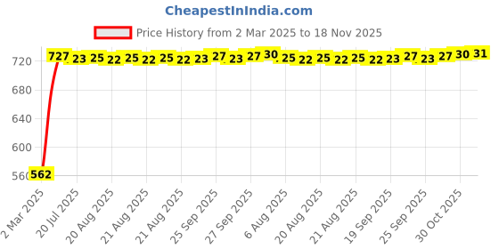 moglix.com Tata Double-Row Angular Contact Ball Bearing Speed 5000 rpm, DRAB 683735 tata Price History Graph from 2 Mar 2025 to 18 Nov 2025