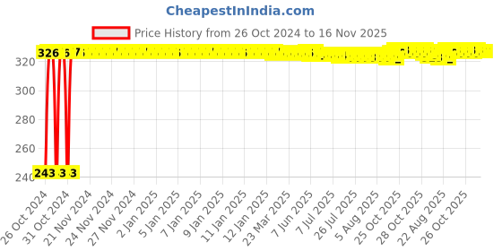 moglix.com Tata EB304C3X2 20mm Deep Groove Ball Bearing, 6304-EB-C3 tata Price History Graph from 26 Oct 2024 to 16 Nov 2025