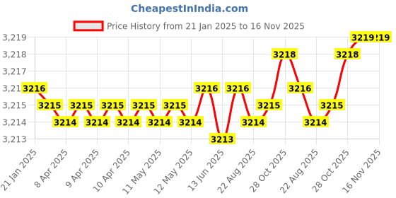 moglix.com Tata EB304C3X2 20mm Deep Groove Ball Bearing, 6304-EB-C3 (Pack of 10) tata Price History Graph from 21 Jan 2025 to 15 Nov 2025