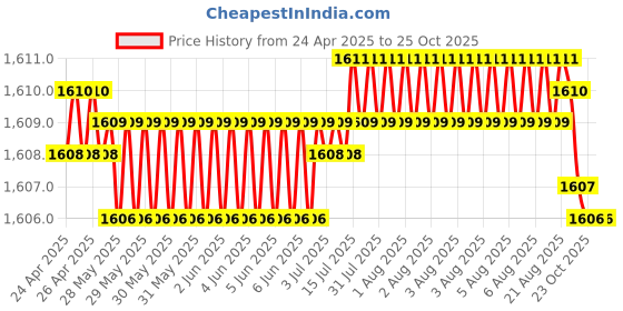 moglix.com Tata EB304C3X2 20mm Deep Groove Ball Bearing, 6304-EB-C3 (Pack of 5) tata Price History Graph from 24 Apr 2025 to 23 Oct 2025