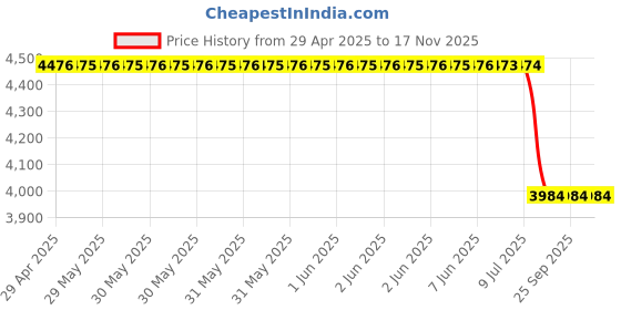 moglix.com Tata Motors Ac Control Cable Assemblyfor Nexon Fl, 542783400185, TAT-P8Z6EQ tata motors Price History Graph from 29 Apr 2025 to 16 Nov 2025