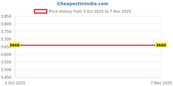 moglix.com Tata Motors Assembly-Cl-Rel-Brg-Self Cent-Ina36Mm for Sumo Gold 02-2012-10-2013, 272425600183, TAT-4S8IEQ tata motors Price History Graph from 3 Oct 2025 to 7 Nov 2025