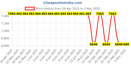 moglix.com Tata Motors Assembly-Inner Rear View MirrorAntiglare for Hexa 01-2017-04-2020, 277981100106, TAT-USP359 tata motors Price History Graph from 29 Apr 2025 to 5 Nov 2025