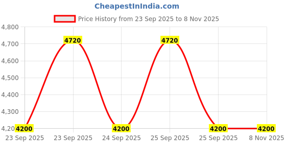 moglix.com Tata Motors Assembly- Parking Brake Cable-Front for Sumo Grande 01-2008-06-2014, 289542700112, TAT-FVTEBT tata motors Price History Graph from 23 Sep 2025 to 7 Nov 2025
