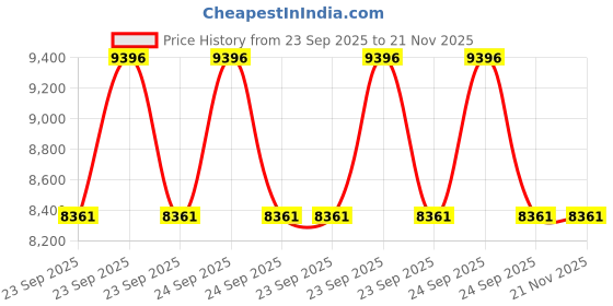 moglix.com Tata Motors Assembly-Pwr-W/W Unit LhMod-Slider for Indica V2 05-2001-06-2013, G267873500148, TAT-Y0AMM0 tata motors Price History Graph from 23 Sep 2025 to 20 Nov 2025
