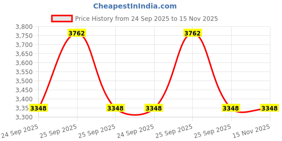 moglix.com Tata Motors Assembly-`T&s; Emblem for Sumo Spacio 09-2000-12-2007, 269888800107, TAT-8T0SCV tata motors Price History Graph from 24 Sep 2025 to 15 Nov 2025