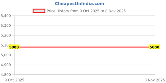 moglix.com Tata Motors Assembly- Thermoswitch 93On/87OffN for Indica Vista 01-2008-12-2012, 279150100115, TAT-PIEJ88 tata motors Price History Graph from 9 Oct 2025 to 7 Nov 2025