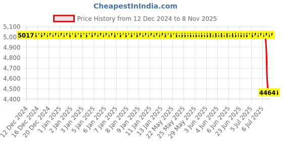 moglix.com Tata Motors Assembly-Water PumpNok&a;Ina for Indica Ev2 05-2013-04-2018, 279720100105, TAT-M16S94 tata motors Price History Graph from 12 Dec 2024 to 7 Nov 2025