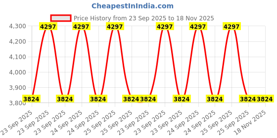 moglix.com Tata Motors Assembly-Wheel Cap-Alloy RimM/S Jaihind for Nexon, 287140100139, TAT-X56YYF tata motors Price History Graph from 23 Sep 2025 to 17 Nov 2025