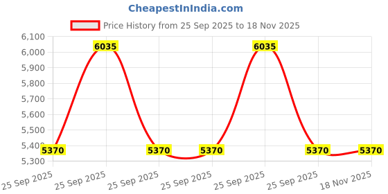 moglix.com Tata Motors Assembly-Yoke Shift Link for Indigo Xl 05-2007-12-2011, 269026800159, TAT-QD2OET tata motors Price History Graph from 25 Sep 2025 to 18 Nov 2025