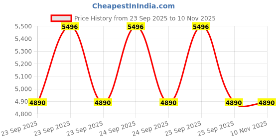 moglix.com Tata Motors AssemblyCable Tailgate Latch-Rhd for Nexon Fl, 543881100105, TAT-39XWP7 tata motors Price History Graph from 23 Sep 2025 to 9 Nov 2025