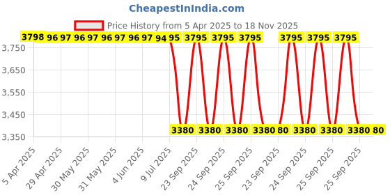 moglix.com Tata Motors AssemblyDoor Handle Outer Lh-Minda Huf for Indigo Xl 05-2007-12-2011 Cng, 267872300115, TAT-KBJACT tata motors Price History Graph from 5 Apr 2025 to 17 Nov 2025