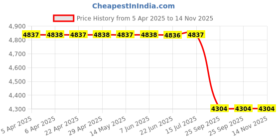 moglix.com Tata Motors AssemblyDoor Rub Rail Front Rh for Manza Club Class 10-2012-12-2015, 287481100108, TAT-CZ69MP tata motors Price History Graph from 5 Apr 2025 to 14 Nov 2025