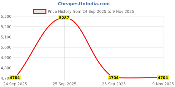 moglix.com Tata Motors Assembly_Evaporator_Thermistor for Aria 10-2010-04-2014, 287054700106, TAT-FZ0F5P tata motors Price History Graph from 24 Sep 2025 to 9 Nov 2025