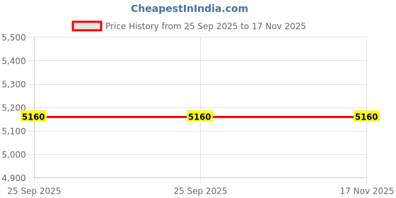 moglix.com Tata Motors AssemblyHandle Outer Front Door Rh 287172 for Aria Let 05-2014-04-2017, 287072300115, TAT-VD1YDR tata motors Price History Graph from 25 Sep 2025 to 16 Nov 2025