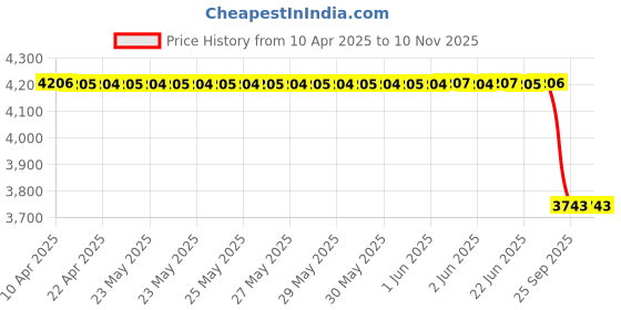 moglix.com Tata Motors AssemblyManual Orvm Lh for Tigor, 542481100110, TAT-K7P4XN tata motors Price History Graph from 10 Apr 2025 to 8 Nov 2025