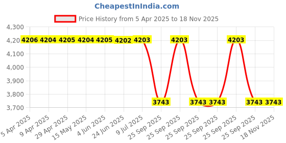 moglix.com Tata Motors AssemblyManual Orvm Rh for Tiago F/L, 542481100111, TAT-OV8R2L tata motors Price History Graph from 5 Apr 2025 to 17 Nov 2025