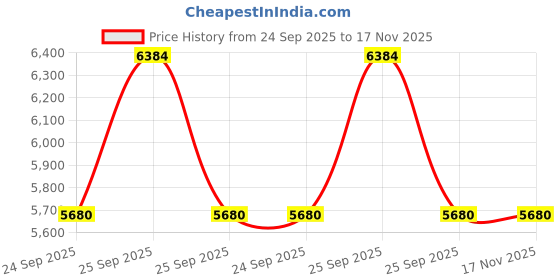 moglix.com Tata Motors Assembly_Manual_Window_Winding_Front_Door_Lh for Nano Genx 05-2015 - 08-2018, 283472500133, TAT-08JXKL tata motors Price History Graph from 24 Sep 2025 to 17 Nov 2025