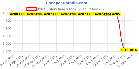 moglix.com Tata Motors AssemblyMbr Radiator Support Bottom In Rh for Tigor F/L Cng, 54246220013021, TAT-CYN3MR tata motors Price History Graph from 8 Apr 2025 to 16 Nov 2025