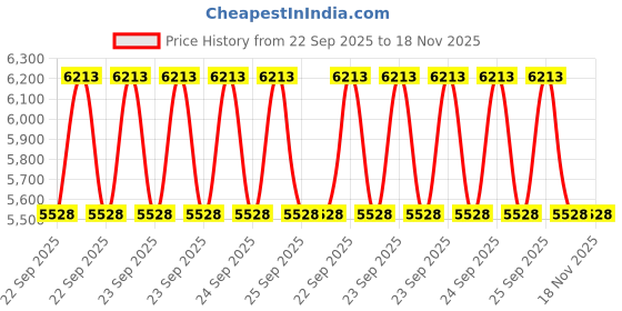 moglix.com Tata Motors AssemblyMember Radiator Support Top Lh for Tiago, 54246220018121, TAT-FEY428 tata motors Price History Graph from 22 Sep 2025 to 17 Nov 2025