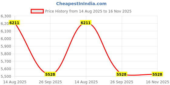 moglix.com Tata Motors AssemblyMember Radiator Support Top Lh for Tigor, 54246220018121, TAT-XQJ28Z tata motors Price History Graph from 14 Aug 2025 to 15 Nov 2025