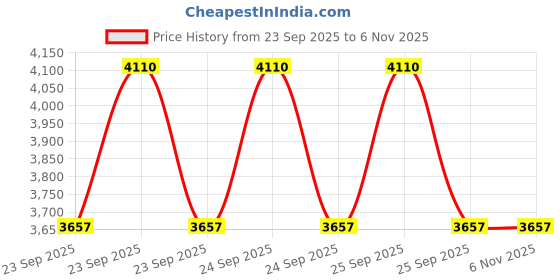 moglix.com Tata Motors AssemblyOrvm Corner Pcs Rh for Bolt 01-2015-04-2019, 542781100108, TAT-CI169Q tata motors Price History Graph from 23 Sep 2025 to 5 Nov 2025