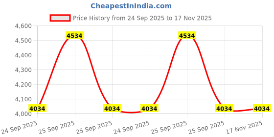 moglix.com Tata Motors AssemblyOrvm Power Operated Rhd Rh for Manza 08-2009-12-2015, 287181100167, TAT-SXT2CD tata motors Price History Graph from 24 Sep 2025 to 17 Nov 2025