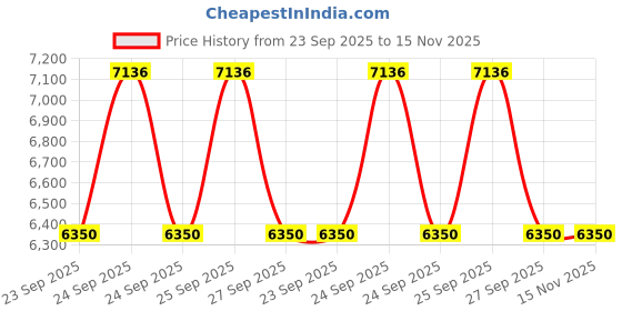 moglix.com Tata Motors AssemblyOrvm with Blinker LhEle/OprFicosa for Indigo Cs 01-2008-12-2011, 288981100119, TAT-I6RV39 tata motors Price History Graph from 23 Sep 2025 to 15 Nov 2025