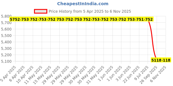 moglix.com Tata Motors AssemblyOrvm W/O Mtl-Ins-W/Os/R/L-Rh Ficosa for Indigo Cs 01-2008-12-2011, 286881100114, TAT-2A8RMC tata motors Price History Graph from 5 Apr 2025 to 5 Nov 2025