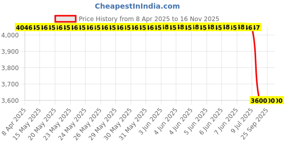 moglix.com Tata Motors AssemblyOuter Handle Lh for Nano Genx 05-2015-08-2018, 283472300143A6, TAT-EFWA8O tata motors Price History Graph from 8 Apr 2025 to 15 Nov 2025