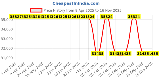 moglix.com Tata Motors AssemblyProp Shaft Rear Dana100768-856M for Safari Dicor, 269941110124, TAT-6KDWUV tata motors Price History Graph from 8 Apr 2025 to 16 Nov 2025