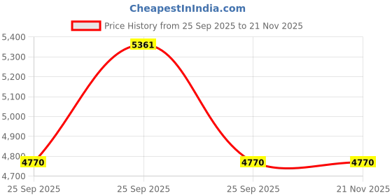 moglix.com Tata Motors AssemblyRear View Mirror Inner Plain for Nexon, 287181100102, TAT-39SZVM tata motors Price History Graph from 25 Sep 2025 to 19 Nov 2025