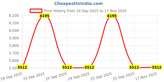 moglix.com Tata Motors AssemblyWindow Winding Sw Rr-Lh-Door Rhd/Lh for Manza 08-2009-12-2015, 287154510104Bc, TAT-WON3AO tata motors Price History Graph from 24 Sep 2025 to 17 Nov 2025