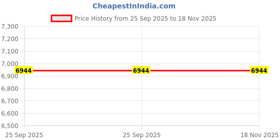 moglix.com Tata Motors AssemblyWindow Winding Unit Manual Rear Lh for Nexon, 543873500113, TAT-TPP5FN tata motors Price History Graph from 25 Sep 2025 to 17 Nov 2025