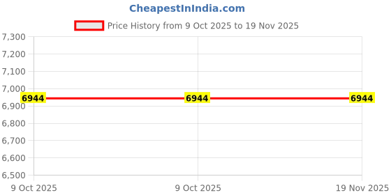 moglix.com Tata Motors AssemblyWindow Winding Unit Manual Rear Rh for Nexon, 543873500114, TAT-Q80Q9V tata motors Price History Graph from 9 Oct 2025 to 19 Nov 2025