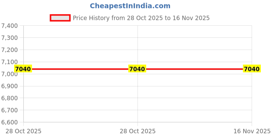 moglix.com Tata Motors AssemblyWindow Winding Unit Power Frt Dr Lh for Tigor Ev 10-2019-Now Ev, 542472500107, TAT-P2QT5E tata motors Price History Graph from 28 Oct 2025 to 16 Nov 2025