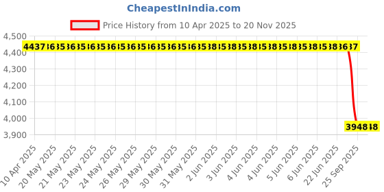 moglix.com Tata Motors Assly Rvm Plain for Indigo 06-2002-12-2009, 267881100179, TAT-0QOD1H tata motors Price History Graph from 10 Apr 2025 to 19 Nov 2025