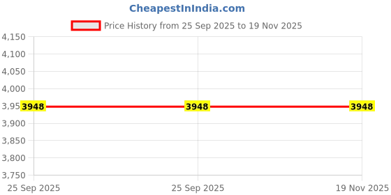 moglix.com Tata Motors Assly Rvm Plain for Indigo Marina 01-2003-12-2010, 267881100179, TAT-46RO9E tata motors Price History Graph from 25 Sep 2025 to 18 Nov 2025