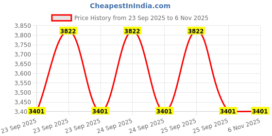 moglix.com Tata Motors Base Plate Console Bellow for Indica Xeta 11-2006-04-2018 Cng, 269026806313, TAT-KPLIXS tata motors Price History Graph from 23 Sep 2025 to 5 Nov 2025