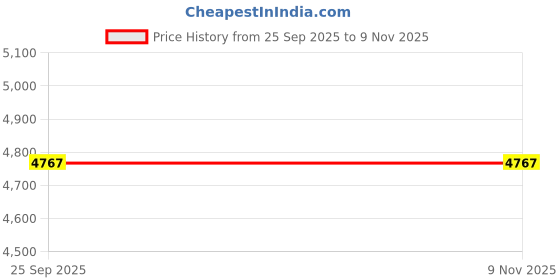 moglix.com Tata Motors Bezel Active Headrest for Harrier F/L, 544291900101, TAT-5GYRVT tata motors Price History Graph from 25 Sep 2025 to 7 Nov 2025