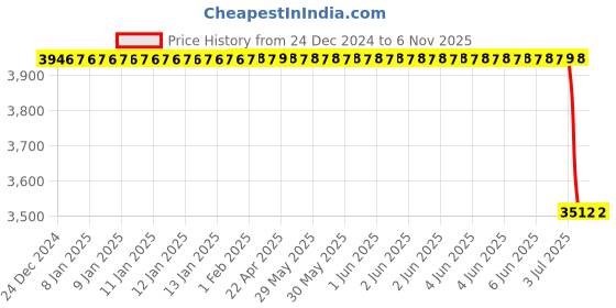 moglix.com Tata Motors Bezel, Air Vent for Tigor, 542483800139, TAT-TC4PBB tata motors Price History Graph from 24 Dec 2024 to 6 Nov 2025