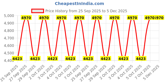 moglix.com Tata Motors Bonnet�Seal for Safari 2Nd Gen 03-2020-Now, 541288707703, TAT-VPU1FU tata motors Price History Graph from 25 Sep 2025 to 5 Dec 2025