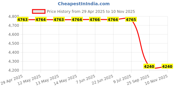 moglix.com Tata Motors Cable Bowden Cable for Tiago, 542483405003, TAT-QIZHQW tata motors Price History Graph from 29 Apr 2025 to 10 Nov 2025