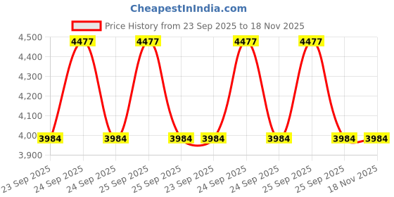 moglix.com Tata Motors Cable, Heater Mode for Bolt 01-2015-04-2019, 542783400181, TAT-DUUASP tata motors Price History Graph from 23 Sep 2025 to 18 Nov 2025