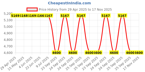 moglix.com Tata Motors Cap Bso Tail Lamp Mtg Upper-Rh for Nexon Ev Dark Edition 04-2021-Now Ev, 543854406304, TAT-UG8ED5 tata motors Price History Graph from 29 Apr 2025 to 17 Nov 2025