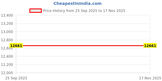 moglix.com Tata Motors Ced AssemblyWheel Arch Front Complete Rh for Tigor F/L, 54246260011221, TAT-99QYUH tata motors Price History Graph from 25 Sep 2025 to 16 Nov 2025