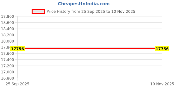 moglix.com Tata Motors Ced Panel Assembly, Sunroof Carrier for Nexon Dark Edition, 54386570010430, TAT-VMVSCE tata motors Price History Graph from 25 Sep 2025 to 10 Nov 2025