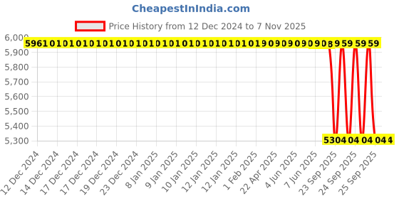moglix.com Tata Motors Cladding Assembly, Rear Door, Rh for Harrier Red Dark Edition 02-2023-05-2023, 541273370106Zz, TAT-KE7SE3 tata motors Price History Graph from 12 Dec 2024 to 6 Nov 2025