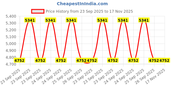 moglix.com Tata Motors Cladding AssemblyFront Fender Lh for Tiago, 542488100120, TAT-AKSF3J tata motors Price History Graph from 23 Sep 2025 to 16 Nov 2025